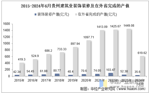2015-2024年6月贵州建筑业装饰装修及在外省完成的产值