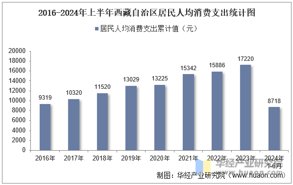 2016-2024年上半年西藏自治区居民人均消费支出统计图