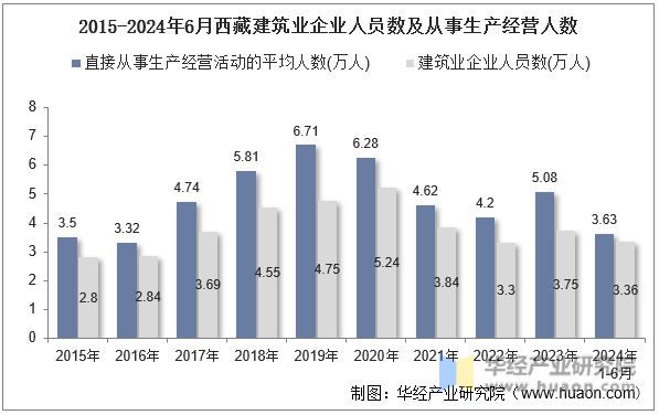 2015-2024年6月西藏建筑业企业人员数及从事生产经营人数