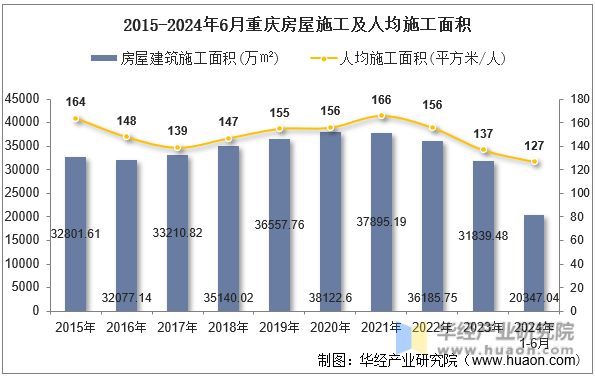 2015-2024年6月重庆房屋施工及人均施工面积