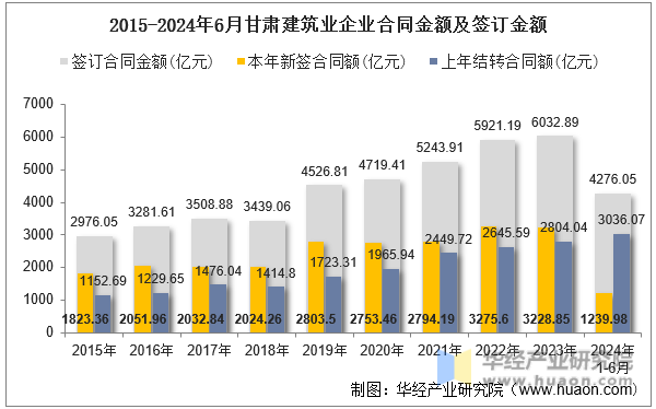 2015-2024年6月甘肃建筑业企业合同金额及签订金额
