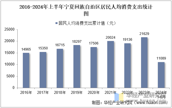 2016-2024年上半年宁夏回族自治区居民人均消费支出统计图