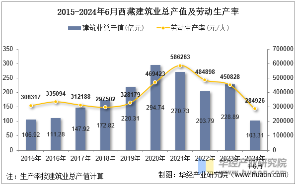 2015-2024年6月西藏建筑业总产值及劳动生产率