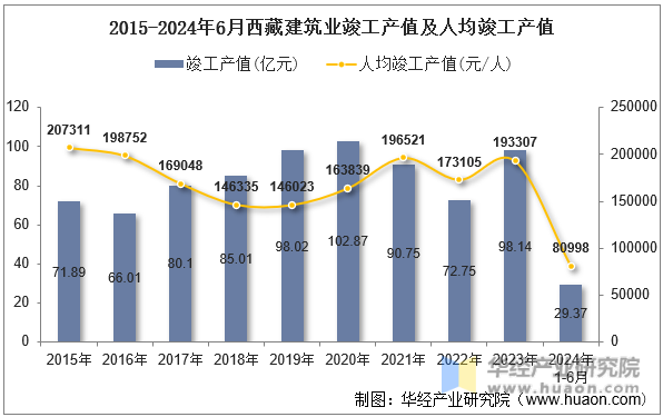 2015-2024年6月西藏建筑业竣工产值及人均竣工产值