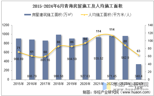2015-2024年6月青海房屋施工及人均施工面积