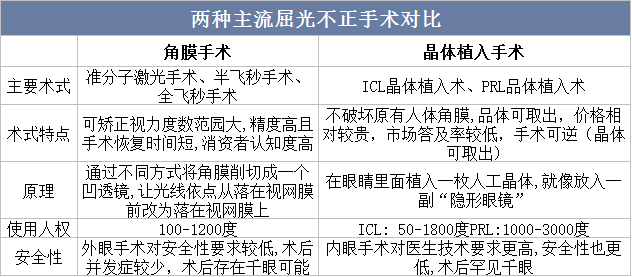 两种主流屈光不正手术对比