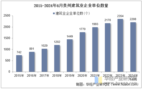 2015-2024年6月贵州建筑业企业单位数量