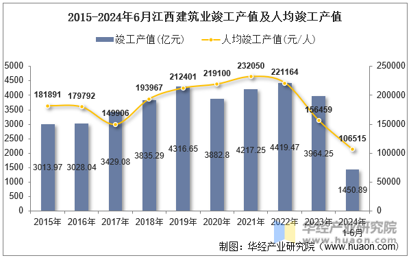 2015-2024年6月江西建筑业竣工产值及人均竣工产值