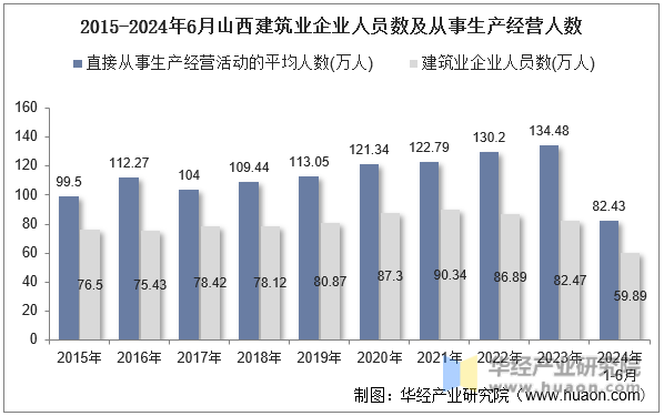 2015-2024年6月山西建筑业企业人员数及从事生产经营人数