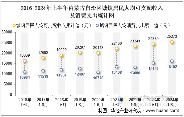 2016-2024年上半年内蒙古自治区城镇居民人均可支配收入及消费支出统计图