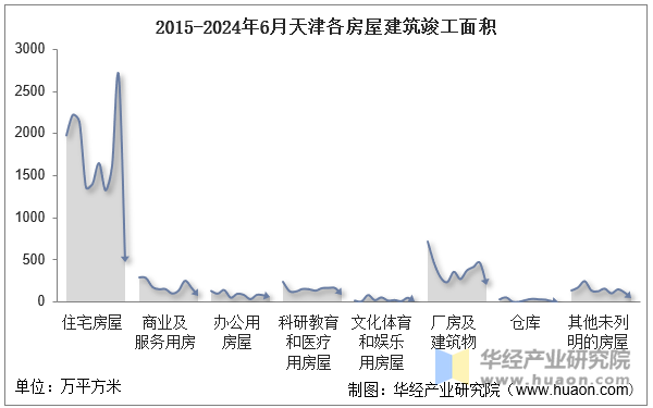 2015-2024年6月天津各房屋建筑竣工面积