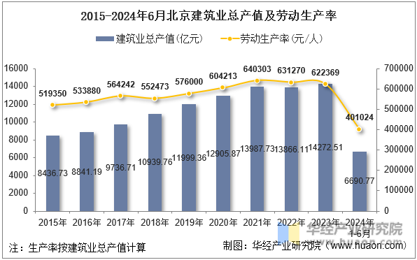 2015-2024年6月北京建筑业总产值及劳动生产率