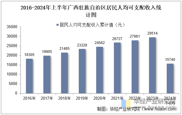 2016-2024年上半年广西壮族自治区居民人均可支配收入统计图