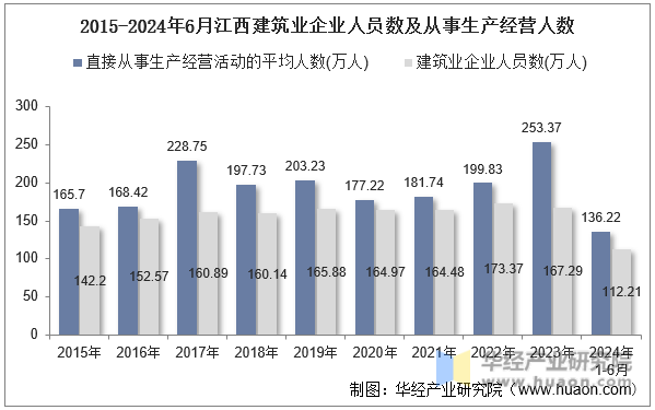 2015-2024年6月江西建筑业企业人员数及从事生产经营人数