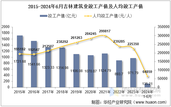 2015-2024年6月吉林建筑业竣工产值及人均竣工产值