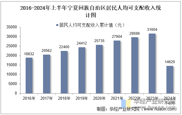 2016-2024年上半年宁夏回族自治区居民人均可支配收入统计图
