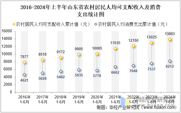 2016-2024年上半年山东省农村居民人均可支配收入及消费支出统计图