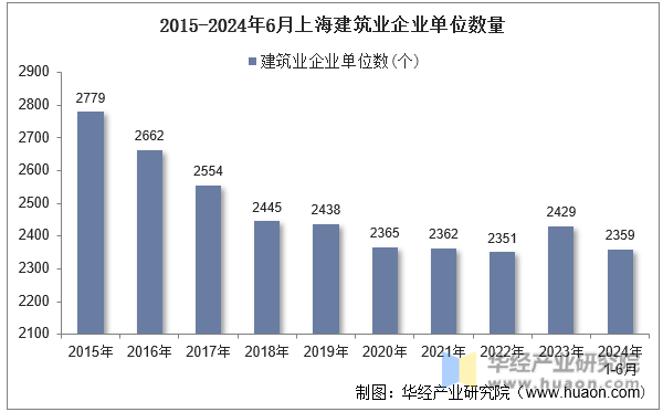 2015-2024年6月上海建筑业企业单位数量
