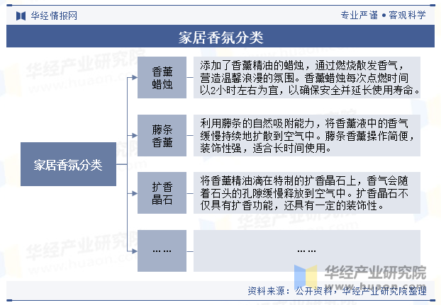 家居香氛分类