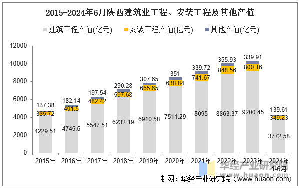 2015-2024年6月陕西建筑业工程、安装工程及其他产值