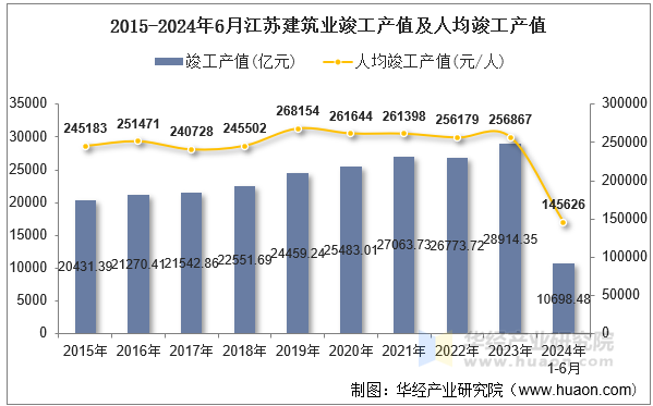 2015-2024年6月江苏建筑业竣工产值及人均竣工产值