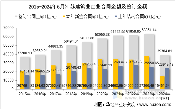 2015-2024年6月江苏建筑业企业合同金额及签订金额