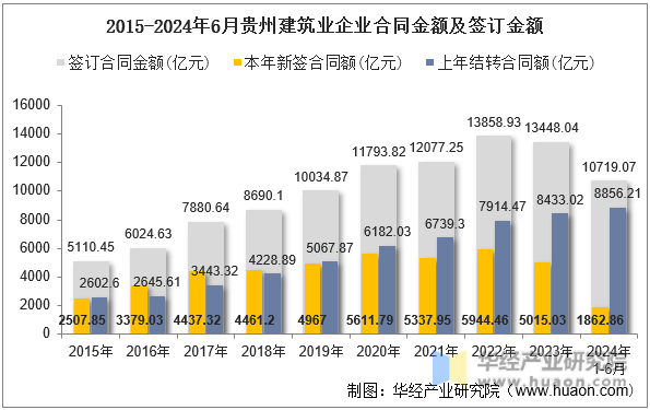 2015-2024年6月贵州建筑业企业合同金额及签订金额