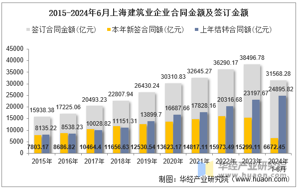 2015-2024年6月上海建筑业企业合同金额及签订金额