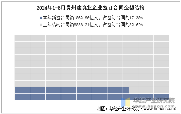 2024年1-6月贵州建筑业企业签订合同金额结构