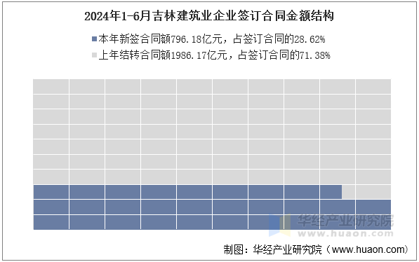 2024年1-6月吉林建筑业企业签订合同金额结构