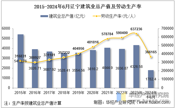 2015-2024年6月辽宁建筑业总产值及劳动生产率