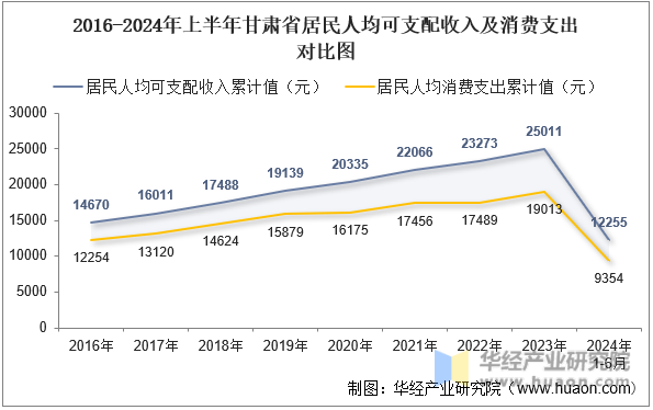 2016-2024年上半年甘肃省居民人均可支配收入及消费支出对比图