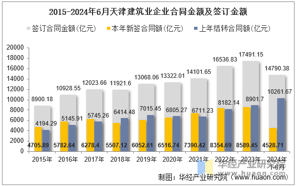 2015-2024年6月天津建筑业企业合同金额及签订金额