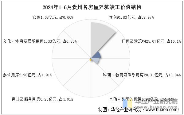 2024年1-6月贵州各房屋建筑竣工价值结构