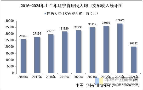 2016-2024年上半年辽宁省居民人均可支配收入统计图