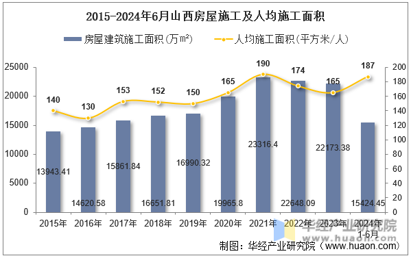 2015-2024年6月山西房屋施工及人均施工面积