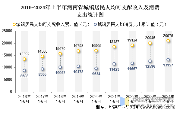 2016-2024年上半年河南省城镇居民人均可支配收入及消费支出统计图