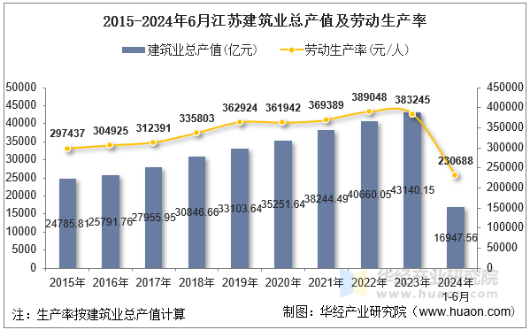 2015-2024年6月江苏建筑业总产值及劳动生产率