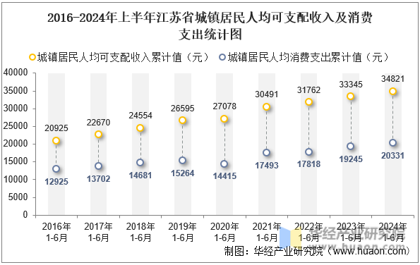 2016-2024年上半年江苏省城镇居民人均可支配收入及消费支出统计图