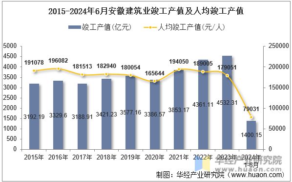 2015-2024年6月安徽建筑业竣工产值及人均竣工产值