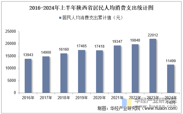 2016-2024年上半年陕西省居民人均消费支出统计图