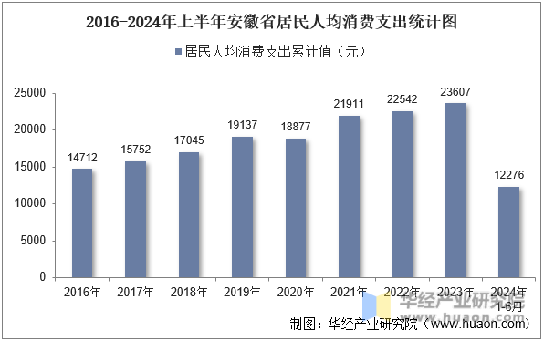2016-2024年上半年安徽省居民人均消费支出统计图