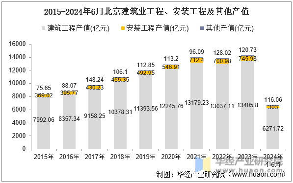 2015-2024年6月北京建筑业工程、安装工程及其他产值