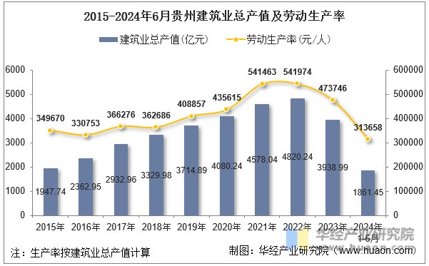 2015-2024年6月贵州建筑业总产值及劳动生产率