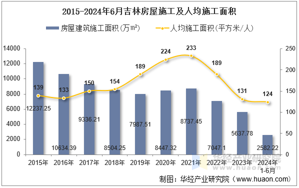 2015-2024年6月吉林房屋施工及人均施工面积