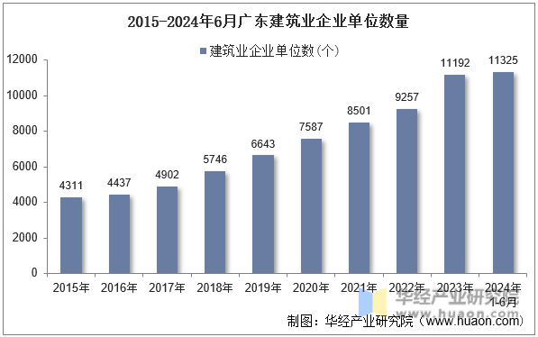 2015-2024年6月广东建筑业企业单位数量