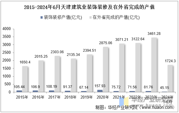 2015-2024年6月天津建筑业装饰装修及在外省完成的产值