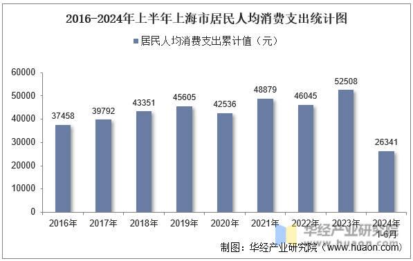 2016-2024年上半年上海市居民人均消费支出统计图