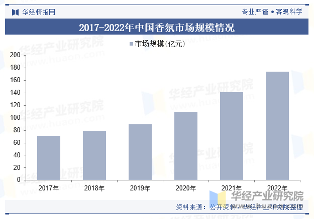 2017-2022年中国香氛市场规模情况