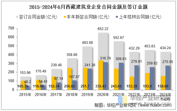 2015-2024年6月西藏建筑业企业合同金额及签订金额